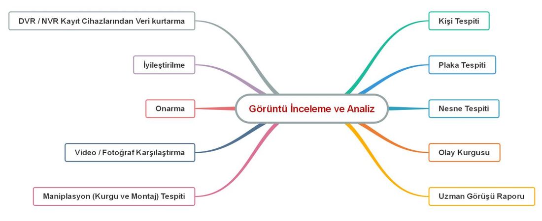 Görüntü İnceleme